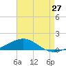 Tide chart for Navarre Beach, florida on 2022/07/27