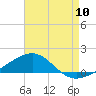 Tide chart for Navarre Beach, Florida on 2022/08/10