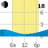 Tide chart for Navarre Beach, Florida on 2022/08/18