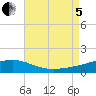 Tide chart for Navarre Beach, Florida on 2022/08/5
