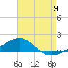 Tide chart for Navarre Beach, Florida on 2022/08/9