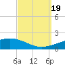 Tide chart for Navarre Beach, Florida on 2022/09/19