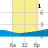 Tide chart for Navarre Beach, Florida on 2022/09/1