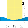 Tide chart for Navarre Beach, Florida on 2022/09/2