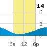 Tide chart for Navarre Beach, Florida on 2022/10/14
