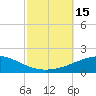 Tide chart for Navarre Beach, Florida on 2022/10/15