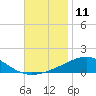 Tide chart for Navarre Beach, Florida on 2022/11/11