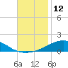 Tide chart for Navarre Beach, Florida on 2022/11/12