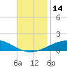 Tide chart for Navarre Beach, Florida on 2022/11/14