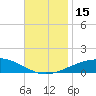 Tide chart for Navarre Beach, Florida on 2022/11/15