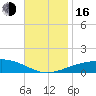 Tide chart for Navarre Beach, Florida on 2022/11/16