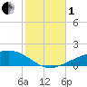 Tide chart for Navarre Beach, Florida on 2022/11/1