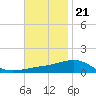 Tide chart for Navarre Beach, Florida on 2022/11/21