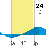 Tide chart for Navarre Beach, Florida on 2022/11/24