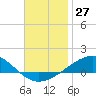Tide chart for Navarre Beach, Florida on 2022/11/27