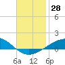Tide chart for Navarre Beach, Florida on 2022/11/28