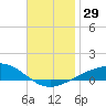 Tide chart for Navarre Beach, Florida on 2022/11/29