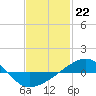 Tide chart for Navarre Beach, Florida on 2023/01/22