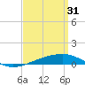 Tide chart for Navarre Beach, Florida on 2023/03/31