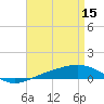 Tide chart for Navarre Beach, Florida on 2023/04/15