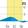 Tide chart for Navarre Beach, Florida on 2023/04/21