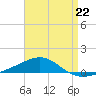 Tide chart for Navarre Beach, Florida on 2023/04/22