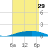 Tide chart for Navarre Beach, Florida on 2023/04/29