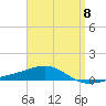Tide chart for Navarre Beach, Florida on 2023/04/8