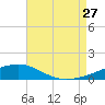 Tide chart for Navarre Beach, Florida on 2023/07/27