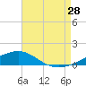 Tide chart for Navarre Beach, Florida on 2023/07/28