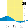 Tide chart for Navarre Beach, Florida on 2023/07/29