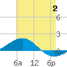 Tide chart for Navarre Beach, Florida on 2023/07/2