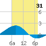 Tide chart for Navarre Beach, Florida on 2023/07/31