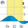Tide chart for Navarre Beach, Florida on 2023/07/3