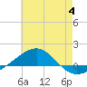 Tide chart for Navarre Beach, Florida on 2023/07/4