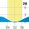 Tide chart for Navarre Beach, Florida on 2023/10/20