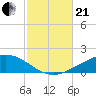 Tide chart for Navarre Beach, Florida on 2023/10/21