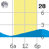 Tide chart for Navarre Beach, Florida on 2023/10/28