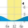 Tide chart for Navarre Beach, Florida on 2023/10/4
