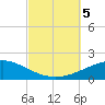 Tide chart for Navarre Beach, Florida on 2023/10/5