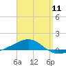 Tide chart for Navarre Beach, Florida on 2024/04/11