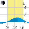 Tide chart for Navarre Beach, Florida on 2024/04/1