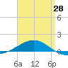 Tide chart for Navarre Beach, Florida on 2024/04/28