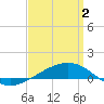 Tide chart for Navarre Beach, Florida on 2024/04/2