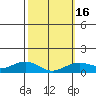 Tide chart for Nawiliwili, Nawiliwili Harbor, Kauai Island, Hawaii on 2021/02/16