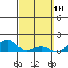 Tide chart for Nawiliwili, Nawiliwili Harbor, Kauai Island, Hawaii on 2021/03/10