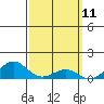 Tide chart for Nawiliwili, Nawiliwili Harbor, Kauai Island, Hawaii on 2021/03/11