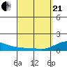 Tide chart for Nawiliwili, Nawiliwili Harbor, Kauai Island, Hawaii on 2021/03/21