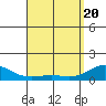 Tide chart for Nawiliwili, Nawiliwili Harbor, Kauai Island, Hawaii on 2021/04/20