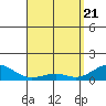 Tide chart for Nawiliwili, Nawiliwili Harbor, Kauai Island, Hawaii on 2021/04/21